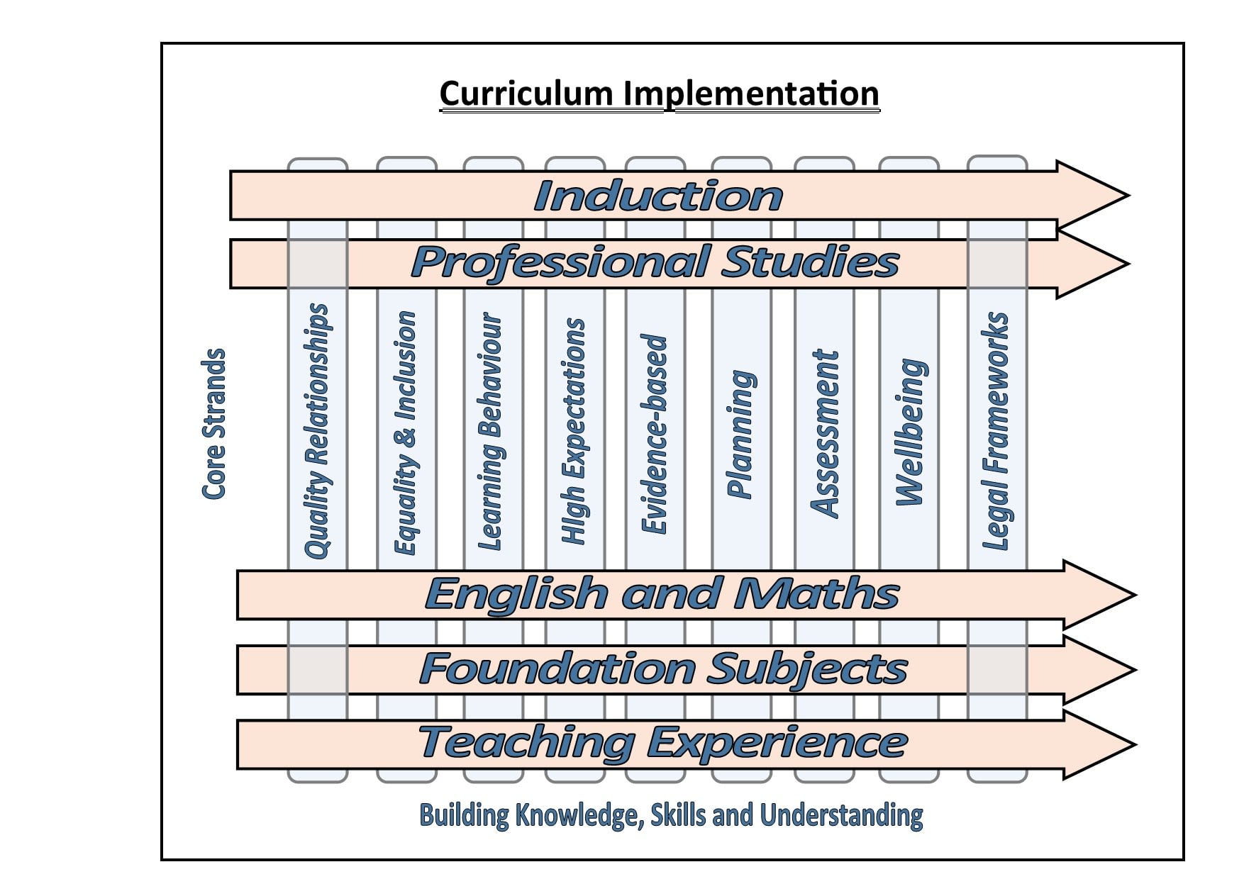 Curriculum gate summary v4 - beige